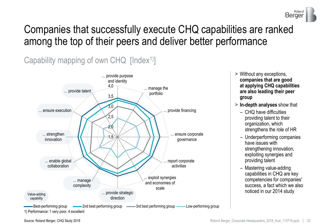 Chart slide 23 from Roland_berger_corporate_headquarters_2018