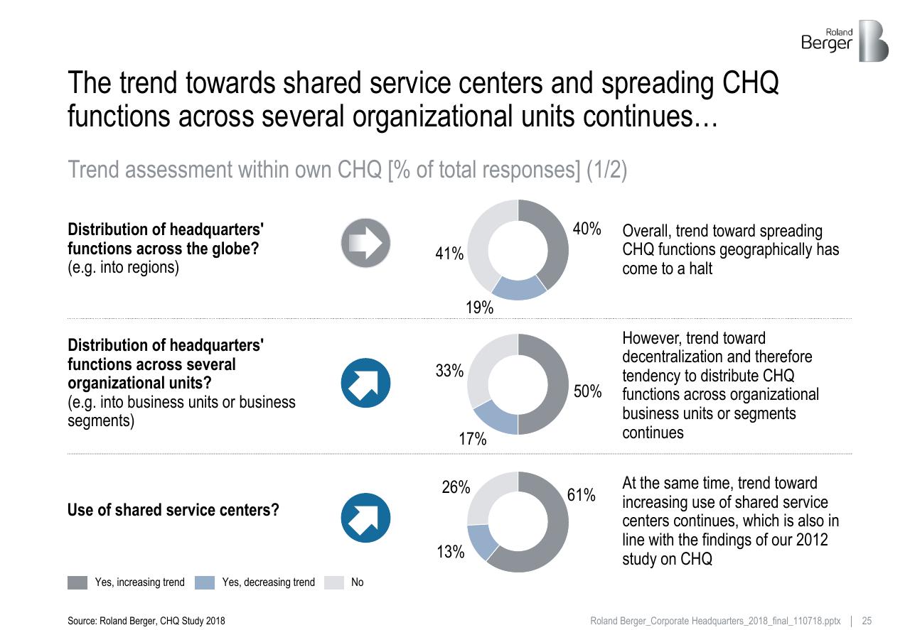 Chart slide 25 from Roland_berger_corporate_headquarters_2018