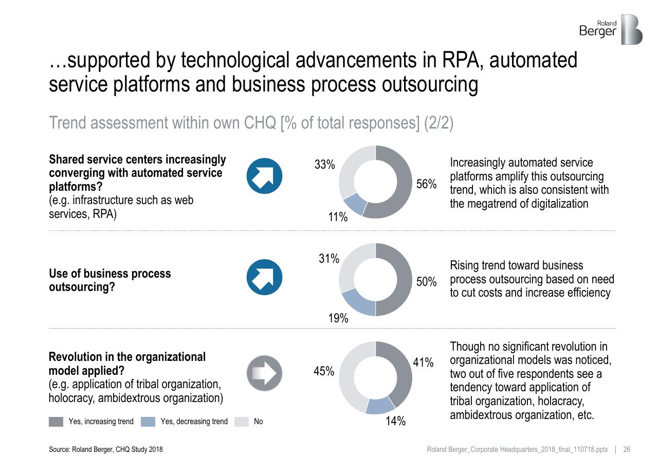 Chart slide 26 from Roland_berger_corporate_headquarters_2018