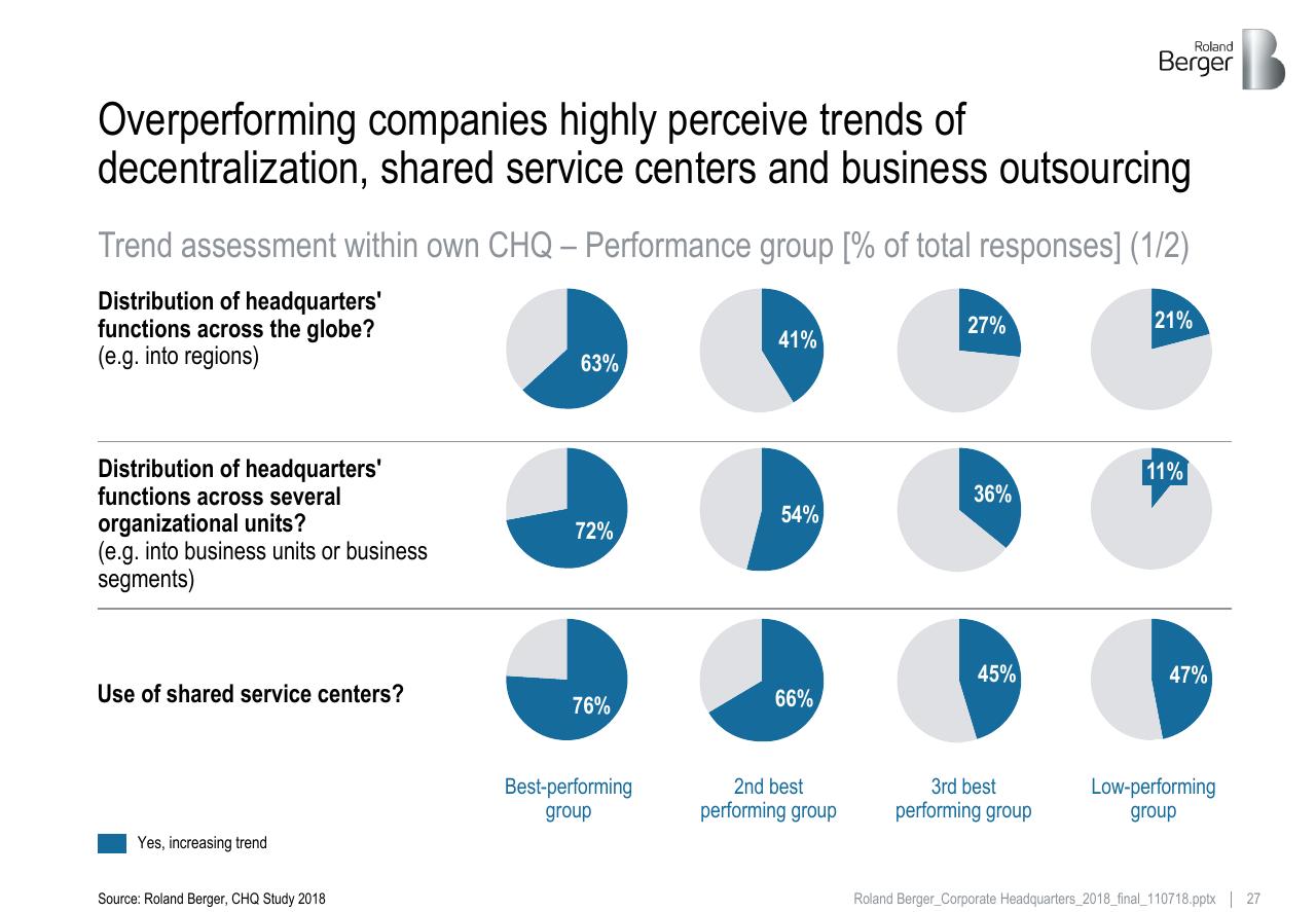 Chart slide 27 from Roland_berger_corporate_headquarters_2018