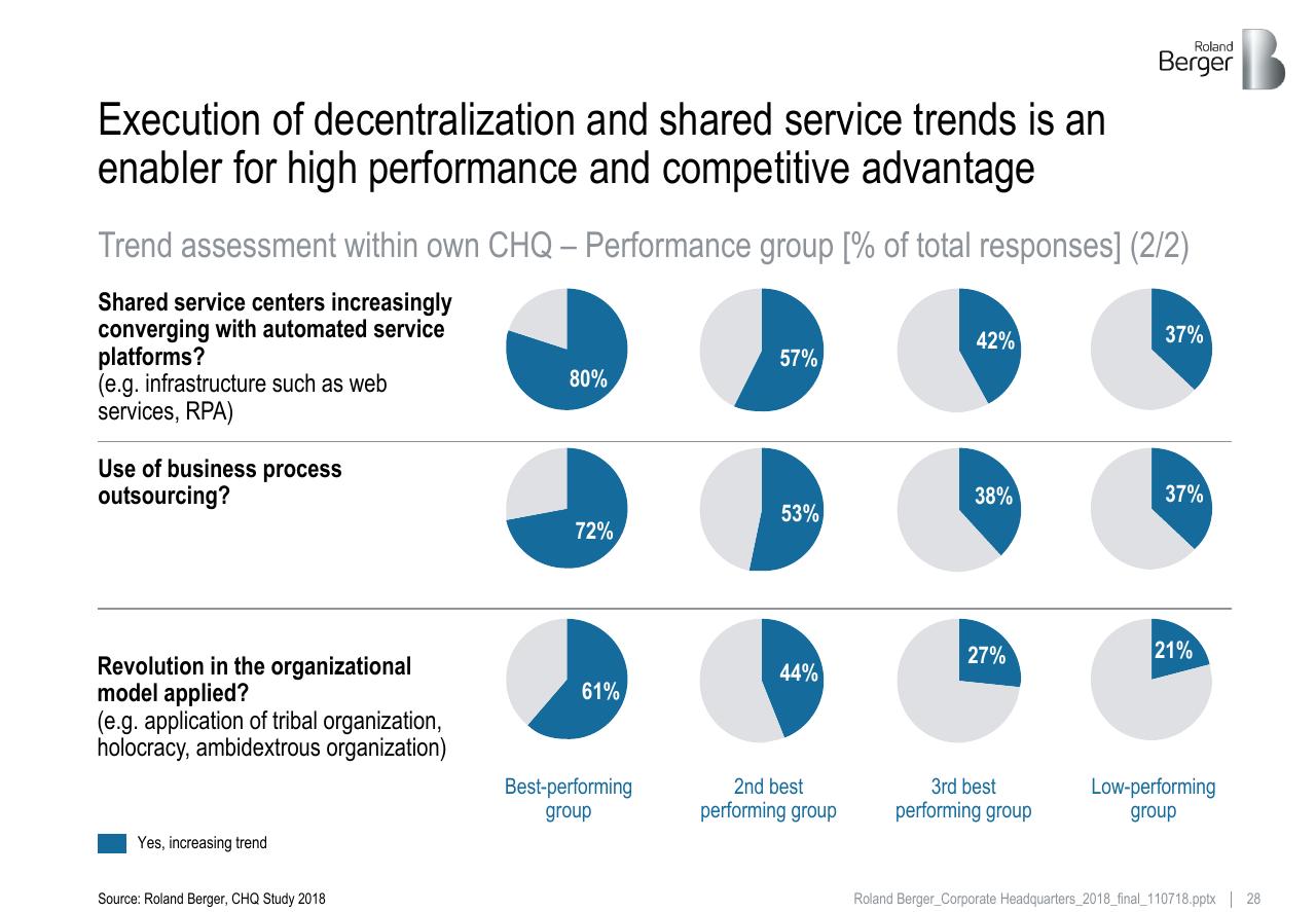 Dashboard slide 28 from Roland_berger_corporate_headquarters_2018