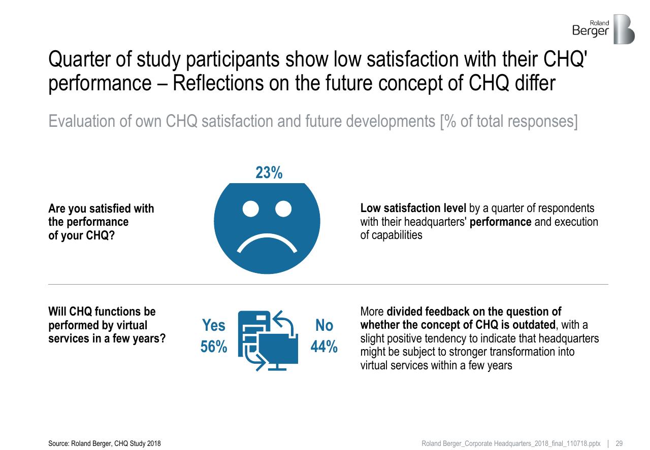 Dashboard slide 29 from Roland_berger_corporate_headquarters_2018