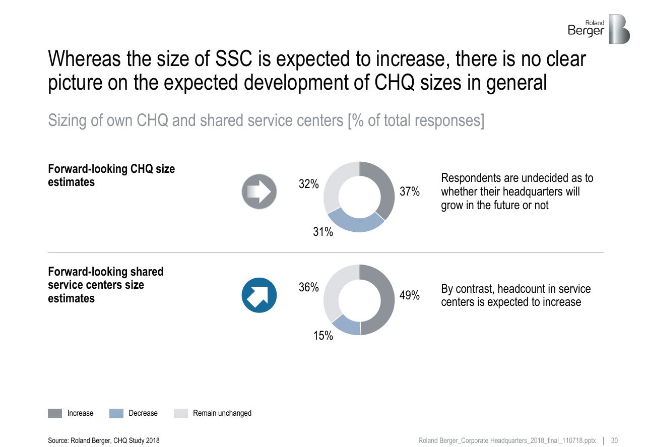 Comparison slide 30 from Roland_berger_corporate_headquarters_2018