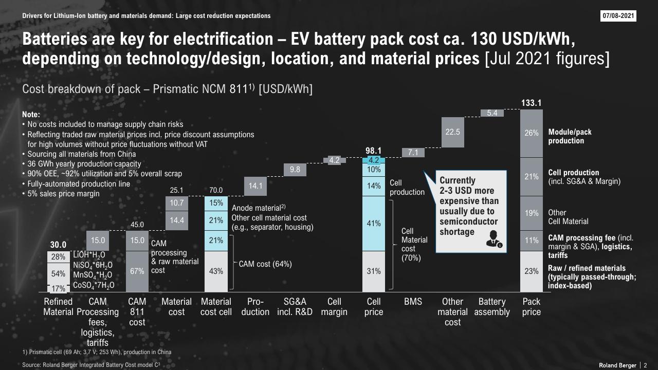 Chart slide 2 from The Lithium Ion Ev Battery Market And Supply Chain