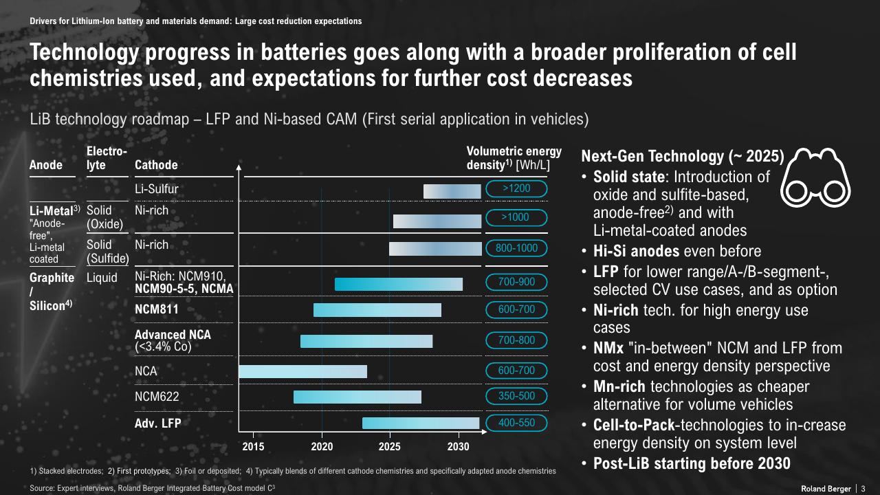 Chart slide 3 from The Lithium Ion Ev Battery Market And Supply Chain