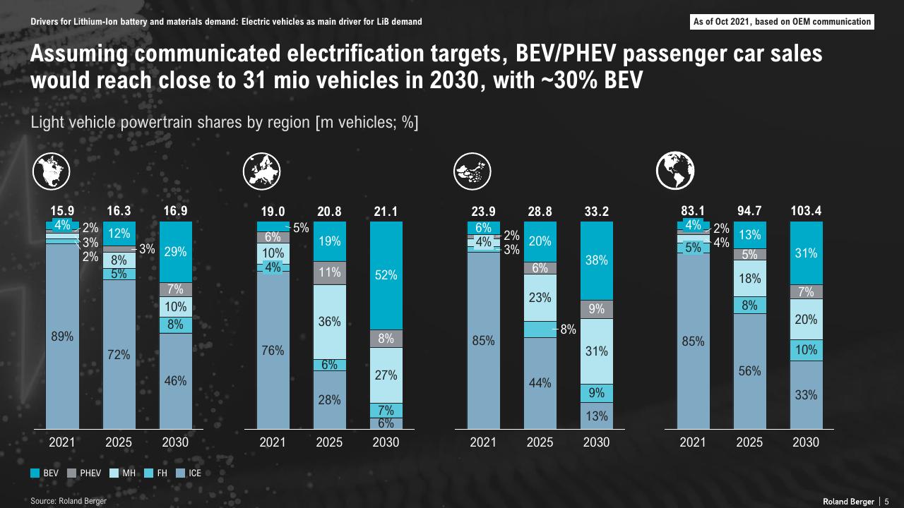 Chart slide 5 from The Lithium Ion Ev Battery Market And Supply Chain