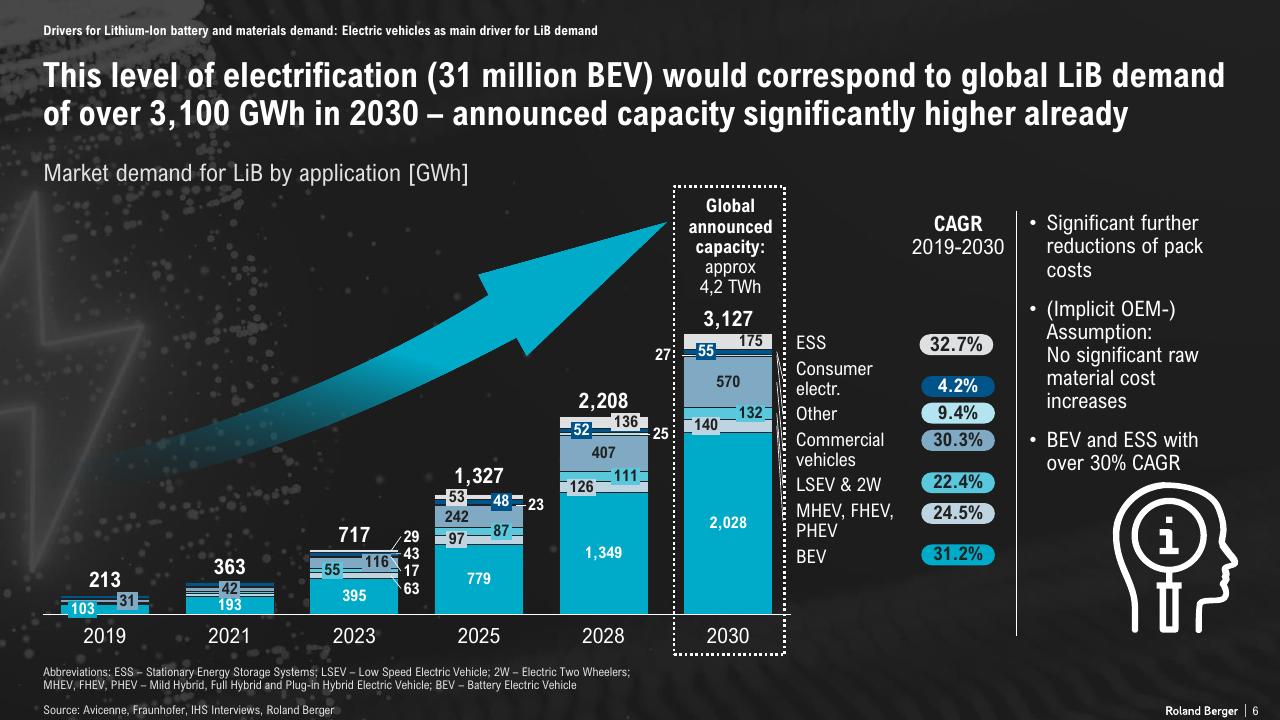 Chart slide 6 from The Lithium Ion Ev Battery Market And Supply Chain
