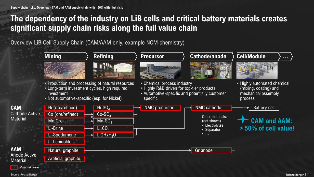 Process slide 7 from The Lithium Ion Ev Battery Market And Supply Chain