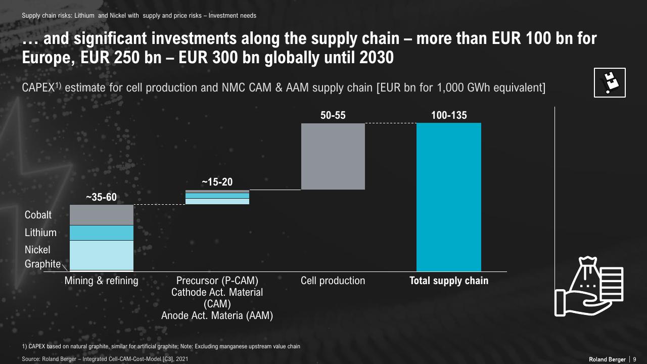 Chart slide 9 from The Lithium Ion Ev Battery Market And Supply Chain