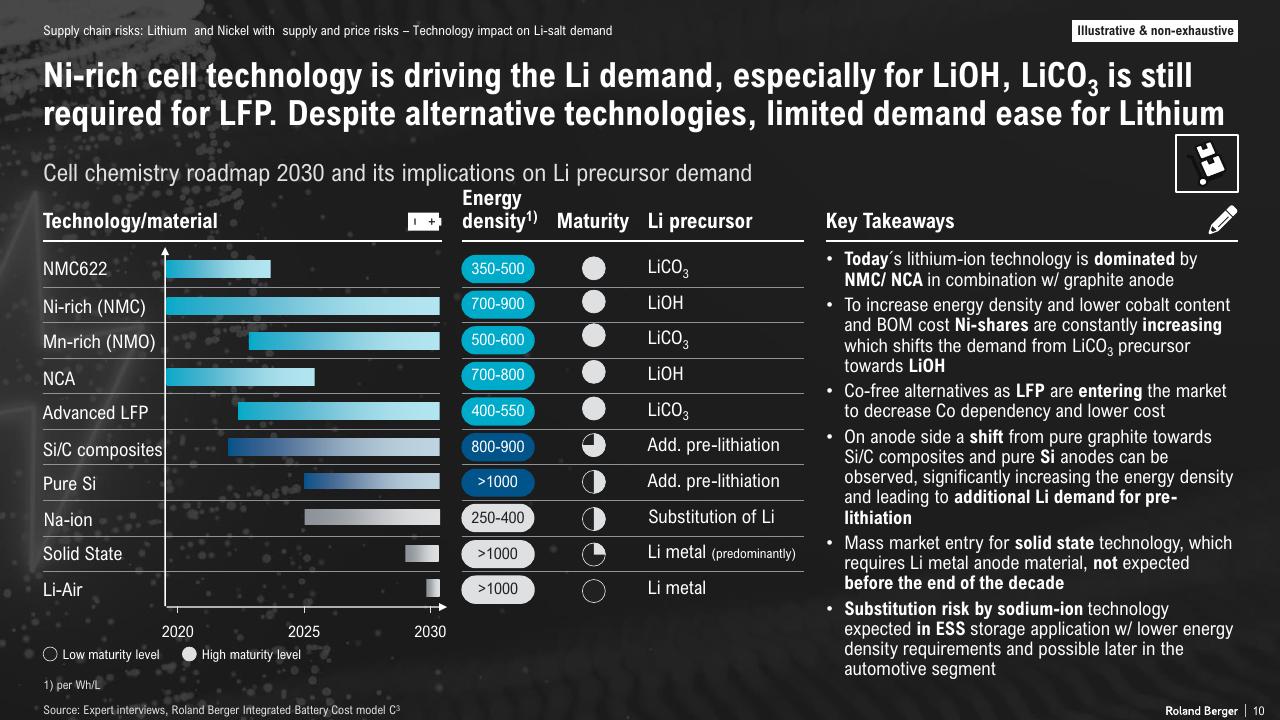 Table slide 10 from The Lithium Ion Ev Battery Market And Supply Chain