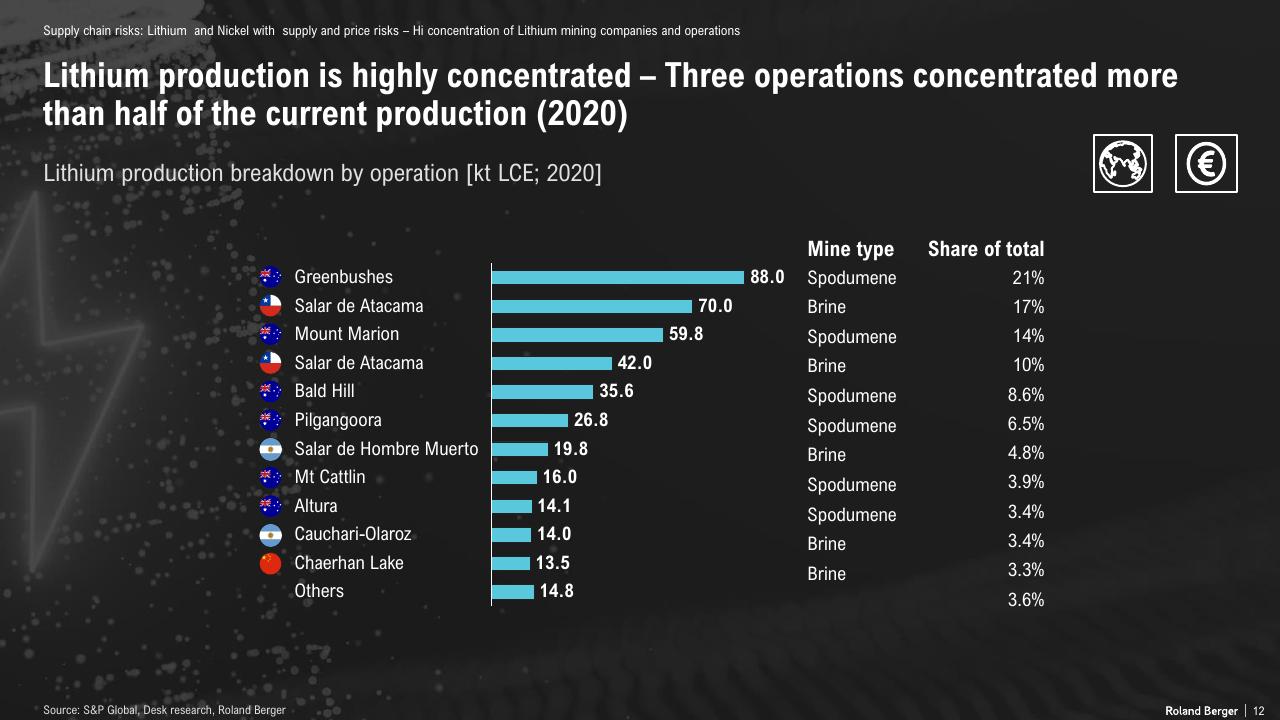 Chart slide 12 from The Lithium Ion Ev Battery Market And Supply Chain