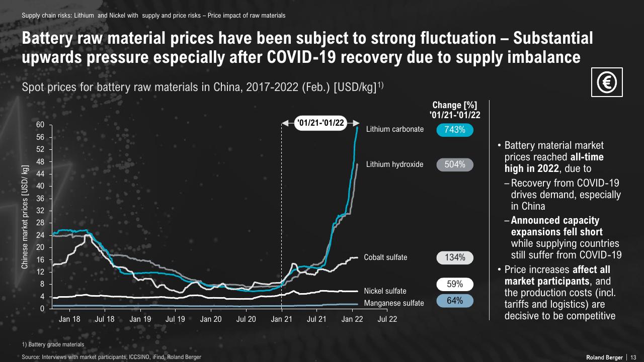 Chart slide 13 from The Lithium Ion Ev Battery Market And Supply Chain