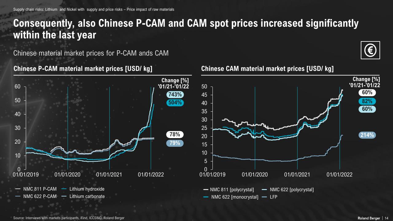 Chart slide 14 from The Lithium Ion Ev Battery Market And Supply Chain