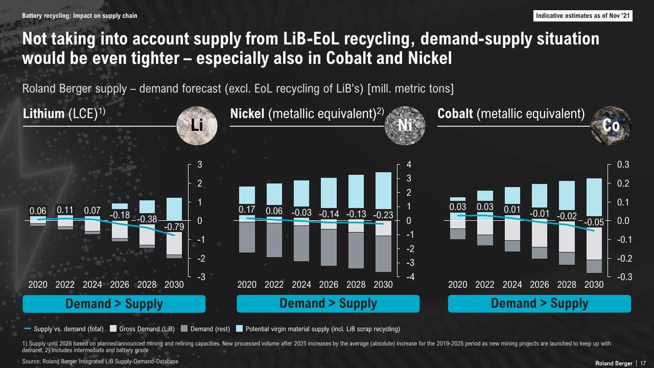 Chart slide 17 from The Lithium Ion Ev Battery Market And Supply Chain