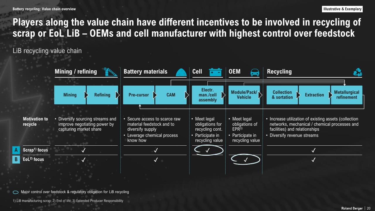 Framework slide 20 from The Lithium Ion Ev Battery Market And Supply Chain