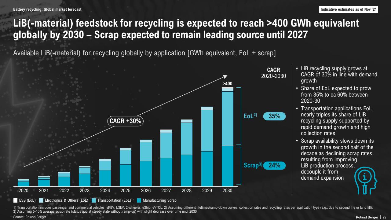 Chart slide 22 from The Lithium Ion Ev Battery Market And Supply Chain