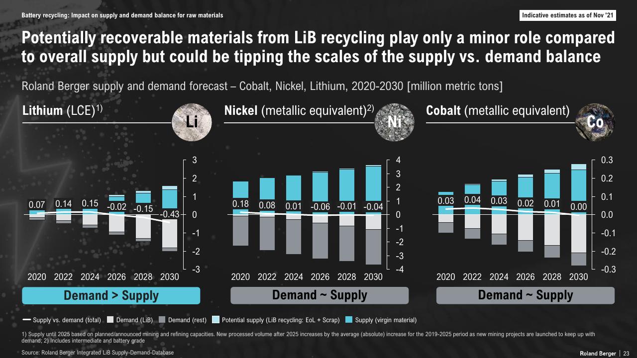 Chart slide 23 from The Lithium Ion Ev Battery Market And Supply Chain