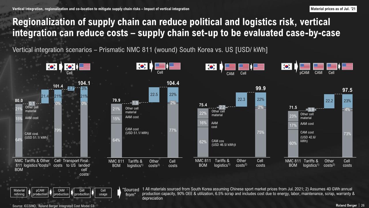 Chart slide 26 from The Lithium Ion Ev Battery Market And Supply Chain