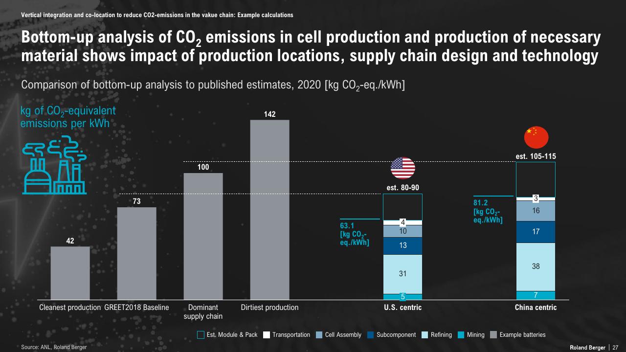 Chart slide 27 from The Lithium Ion Ev Battery Market And Supply Chain