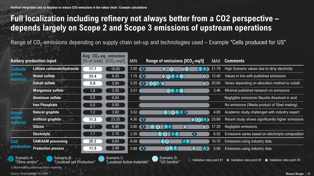 Table slide 28 from The Lithium Ion Ev Battery Market And Supply Chain